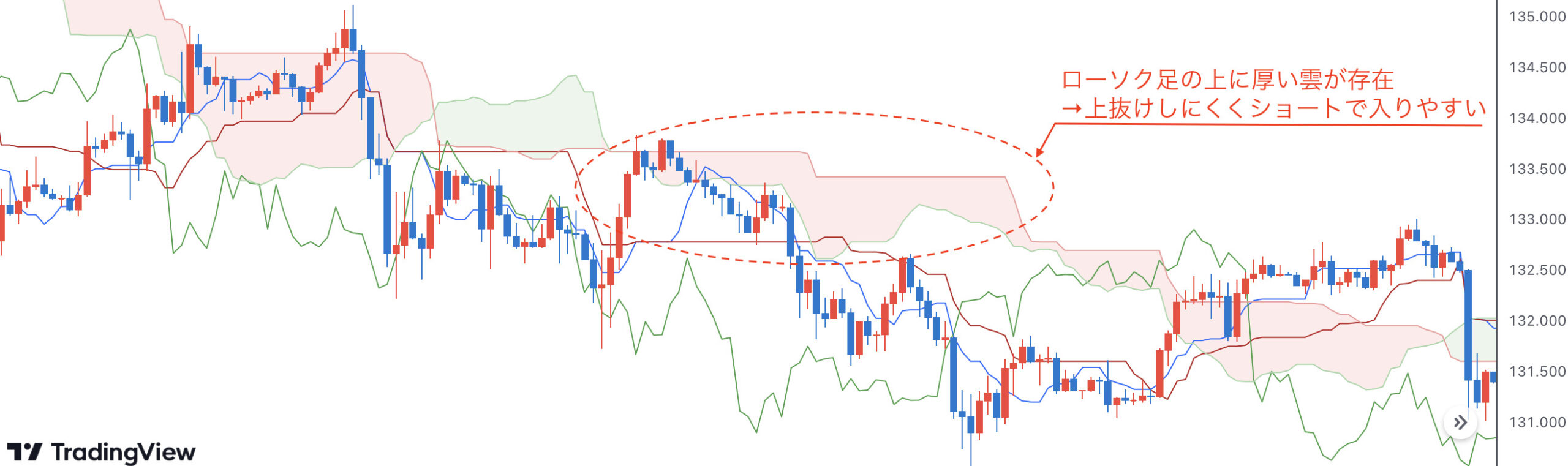 一目均衡表の最強おすすめ設定を徹底解説！雲や基準線の見方まで完全マスター！ - エフテン
