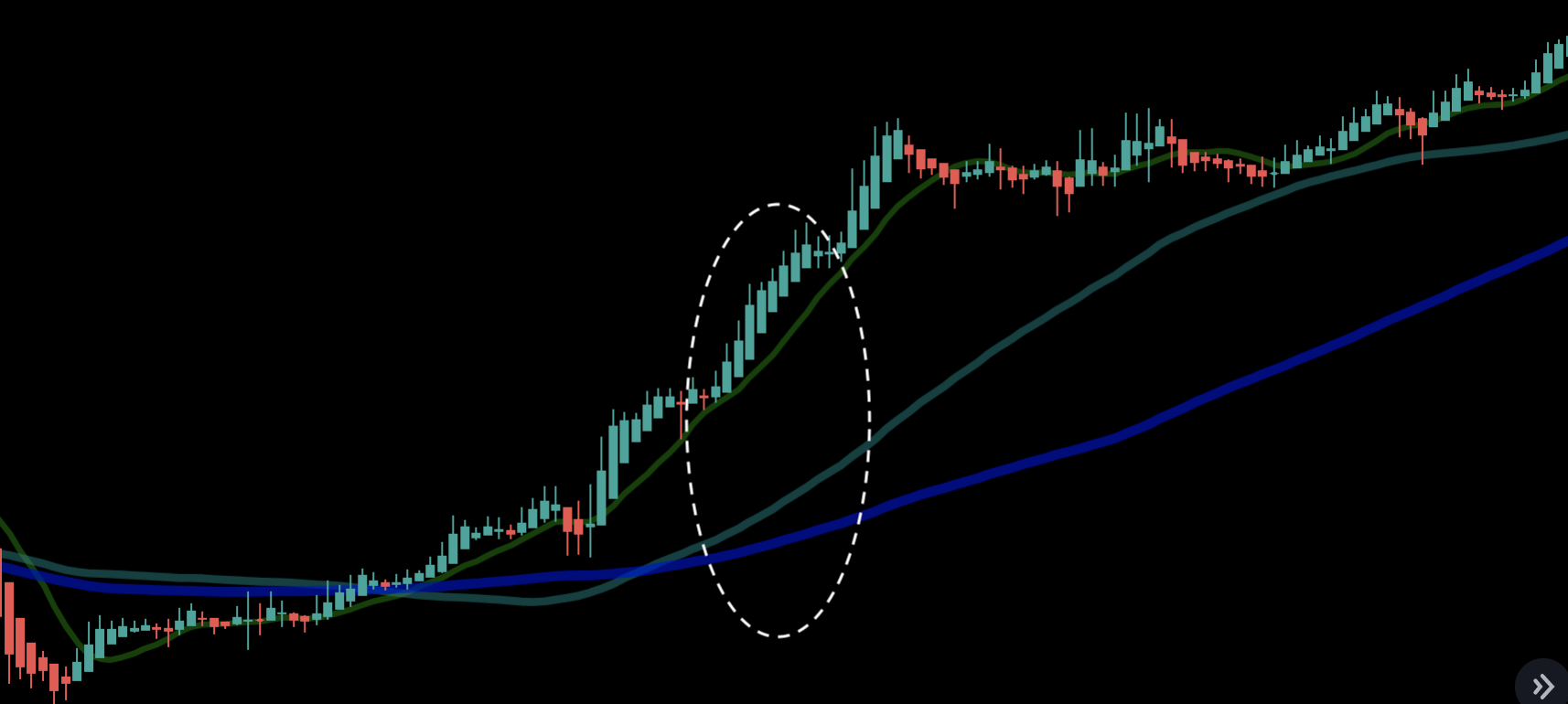 平均足」のトレードテクニック！MT4の平均足におすすめのインジケーターも紹介 - エフテン