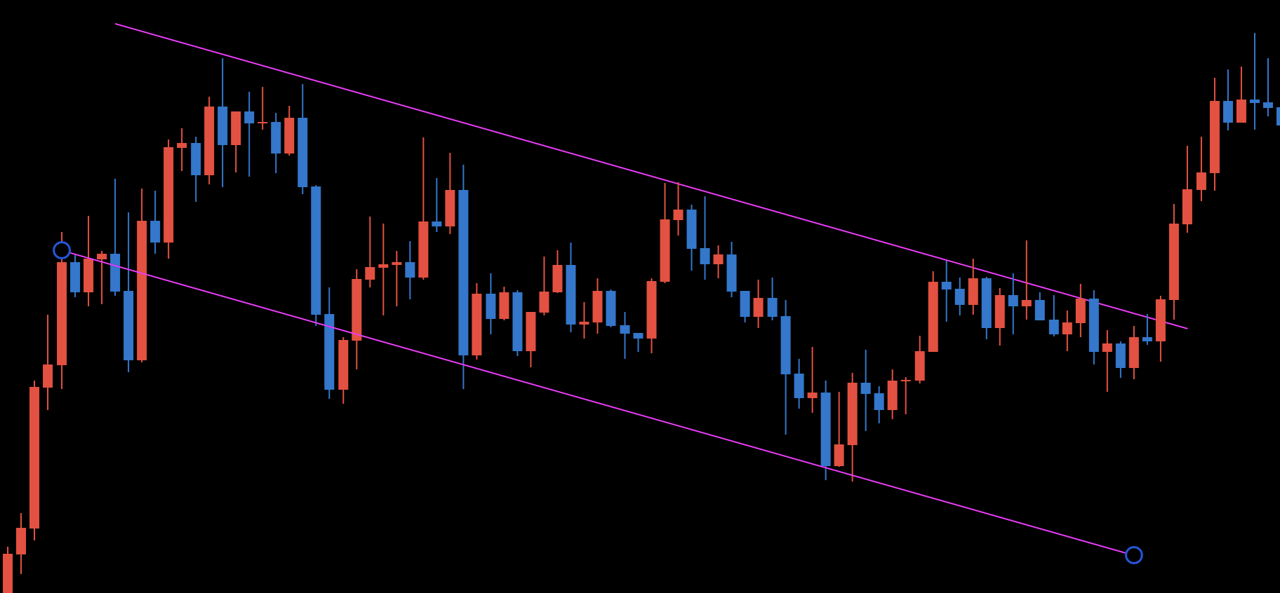 FXのウェッジとは？上昇・下降のFXチャートパターン手法について徹底解説！ - エフテン