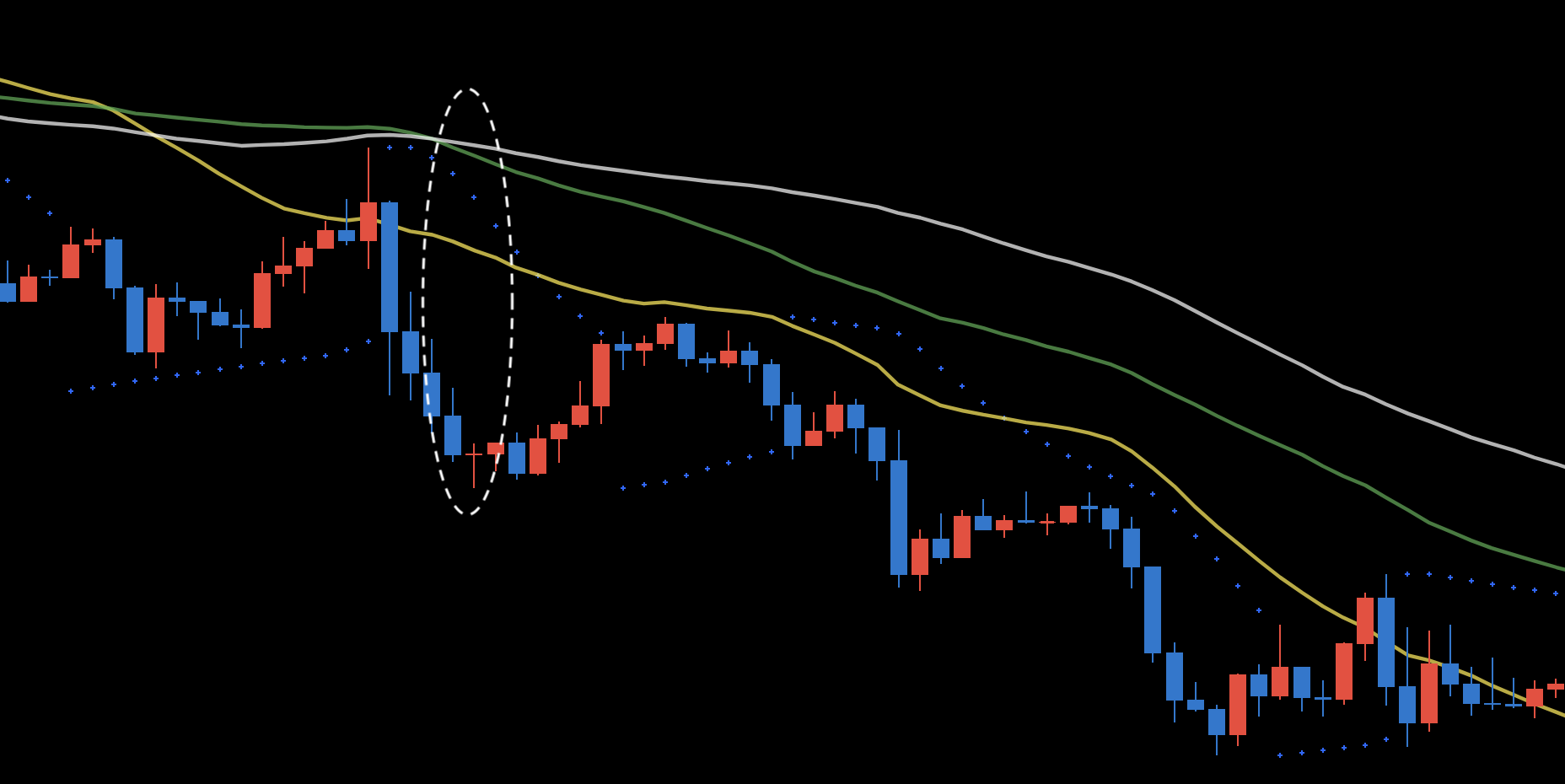 FXのパーフェクトオーダーとは？メリットやおすすめの期間設定について解説 - エフテン