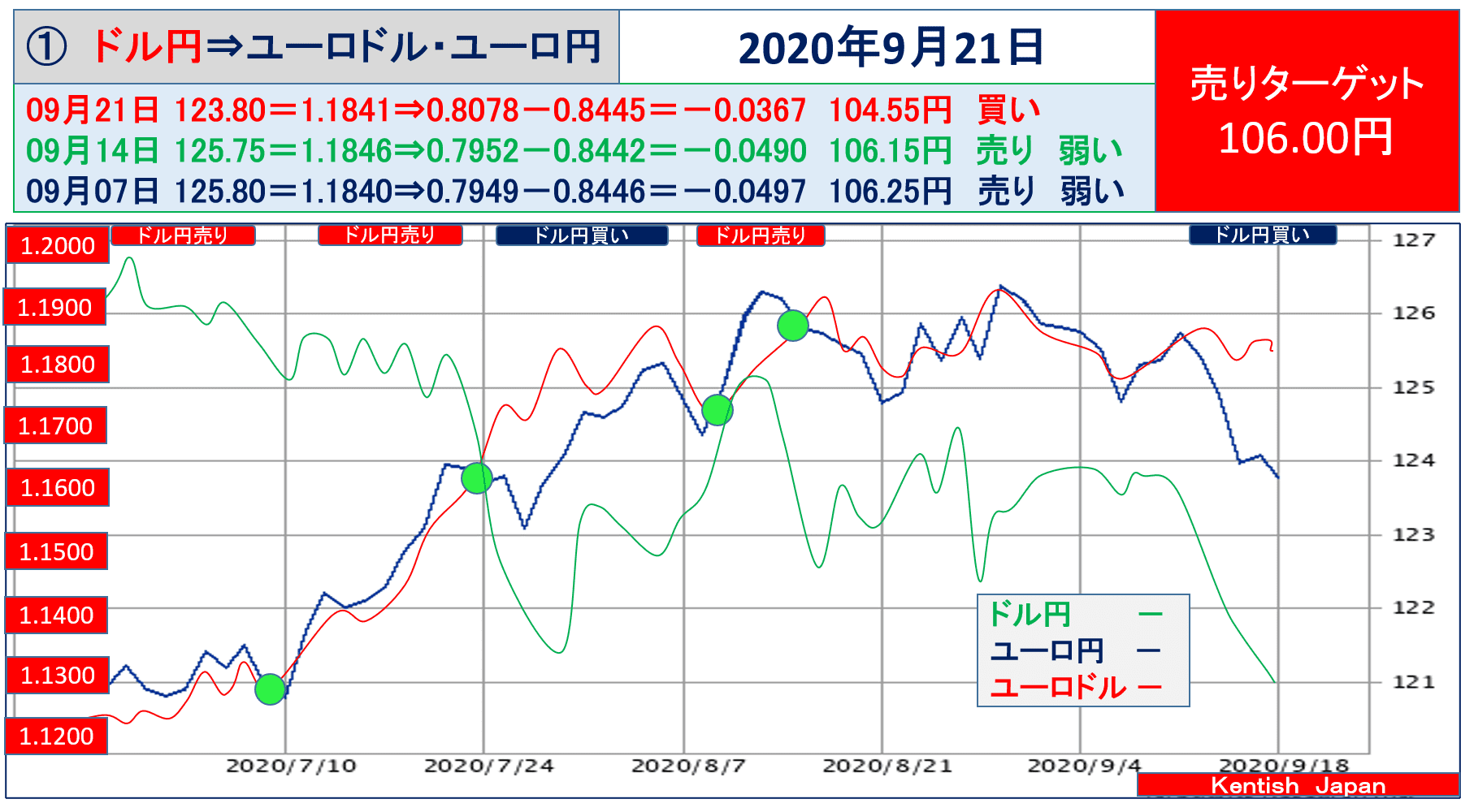 為替相場予測 ウィークリーレポート 年9月23日週 エフテン Fxにつよくなる