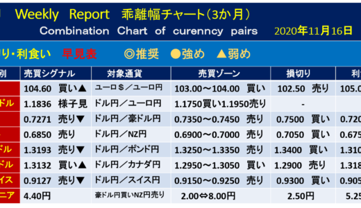 トルコ中銀政策金利【今週の為替相場予測】｜2020年11月16日週