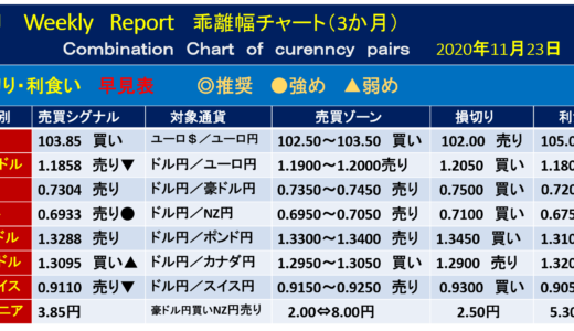 米国市場休場【今週の為替相場予測】｜2020年11月23日週