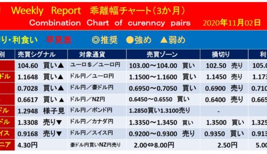 為替相場予測_ウィークリーレポート【2020年11月2日週】