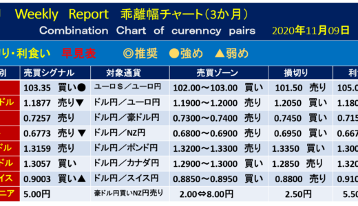 為替相場予測_ウィークリーレポート【2020年11月9日週】