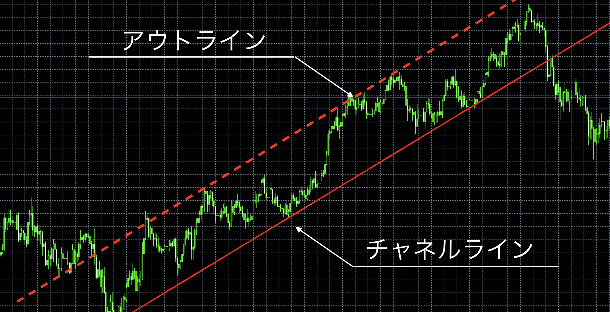 トレンドラインの引き方を初心者向けにわかりやすく解説 エフテン