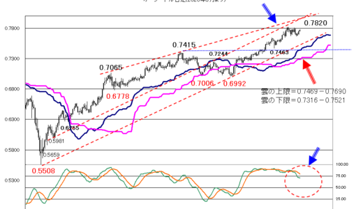 週末、来週のFOMCを控えて調整気味か？【2021年1月22日】