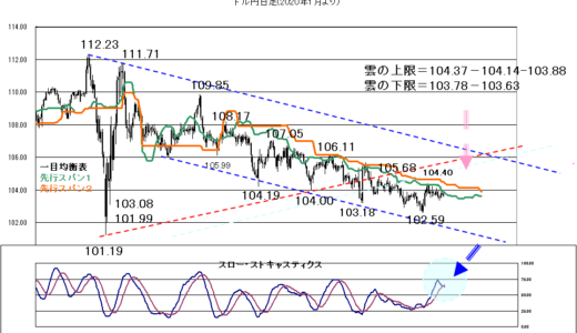 ＦＯＭＣでドル売り強まるか？【2021年1月27日】