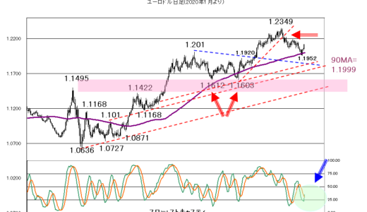 パウエル発言に注目【2021年2月10日】