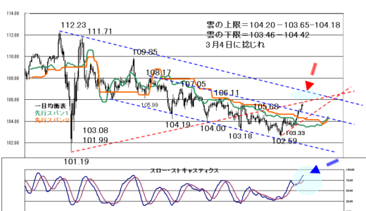 ドルは揉み合い入りか？【2021年2月8日】