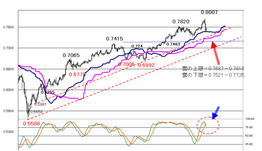 ドルの堅調、円の軟調が続くか？【2021年3月2日】