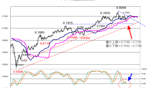 週末・月末・四半期末を睨んだ展開【2021年3月26日】