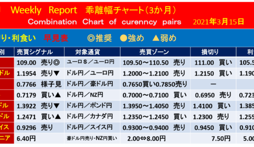 米新規失業保険申請件数【今週の為替相場予測】｜2021年3月15日週