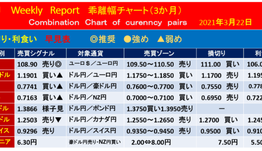 米2月個人消費支出【今週の為替相場予測】｜2021年3月22日週