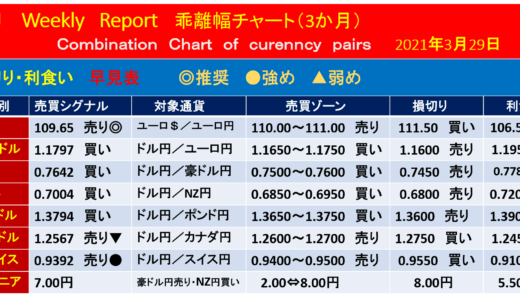 ユーロ3月消費者信頼感【今週の為替相場予測】｜2021年3月29日週