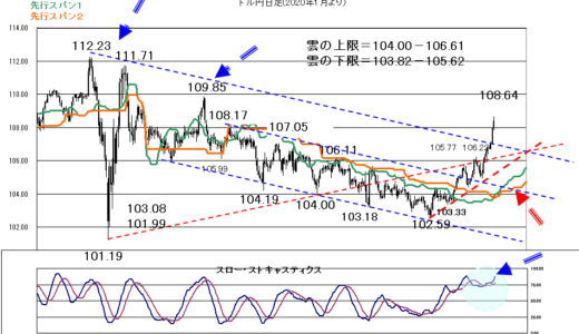 引き続き米長期金利と株価に注目【2021年3月8日】