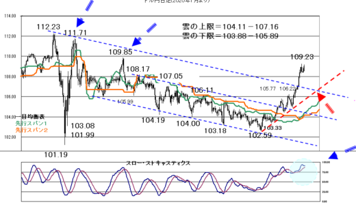 今週の中銀政策金利発表を控えて神経質【2021年3月15日】