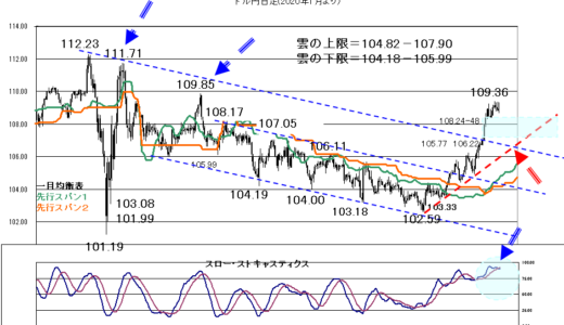 日銀金融政策決定会合を受けて相場が荒れるか？【2021年3月19日】