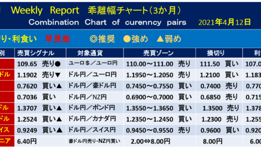 米地区連銀経済報告【今週の為替相場予測】｜2021年4月12日週