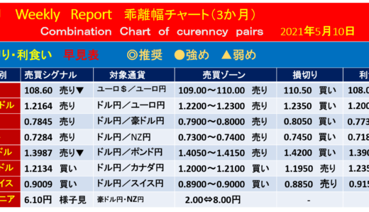 米4月鉱工業生産【今週の為替相場予測】｜2021年5月10日週