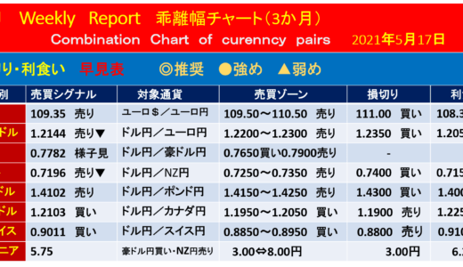 欧4月消費者物価指数【今週の為替相場予測】｜2021年5月17日週