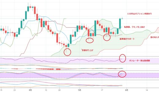 円安、株高の新局面？【YEN蔵のFX相場分析】