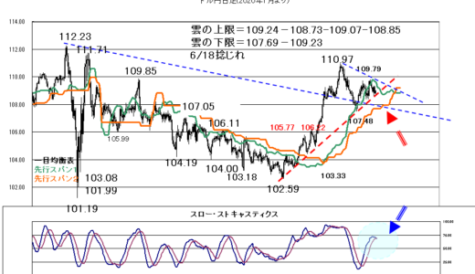 株価や暗号資産価格が波乱も、為替は保合か？【2021年5月24日】