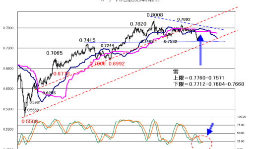 ＥＣＢ臨時会合が波乱か？【2021年7月6日】