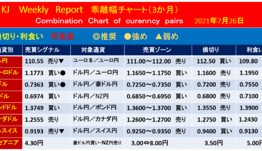 為替相場予測_ウィークリーレポート【2021年7月26日週】