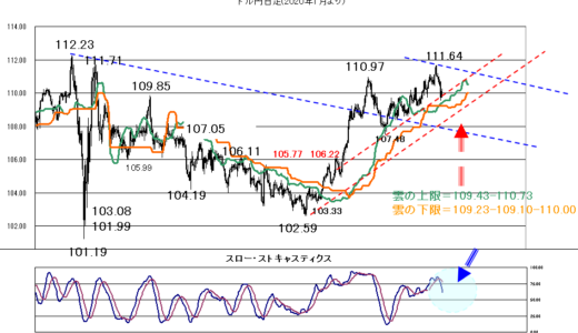 株価や米長期金利を睨みながら【2021年7月12日】