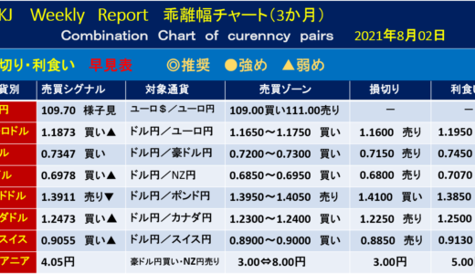 米7月雇用統計の動向【今週の為替相場予測】｜2021年8月02日週