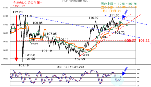 円の下値は堅くなりそう【2021年8月16日】