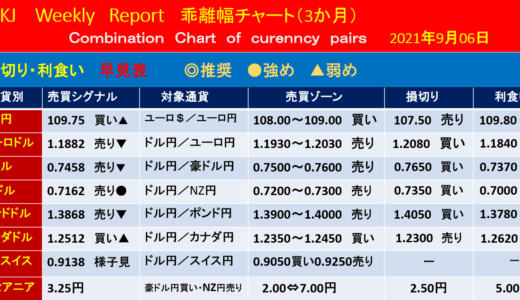 ECBの量的緩和策縮小【今週の為替相場予測】｜2021年9月06日週