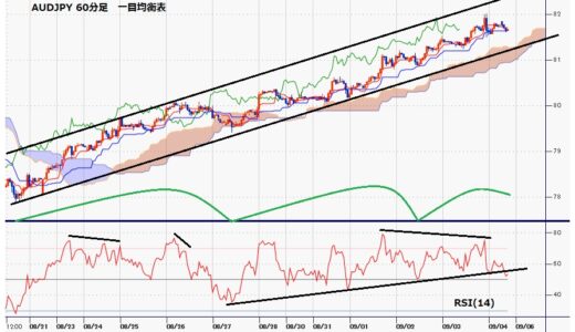 豪ドル円　米雇用統計直後の上昇で82円台に到達、4連騰だが上値が重くなる