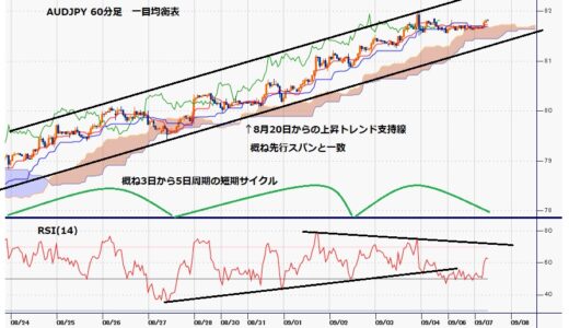 豪ドル円　上昇一服から足場固めて高値更新に挑戦、豪中銀理事会待ち