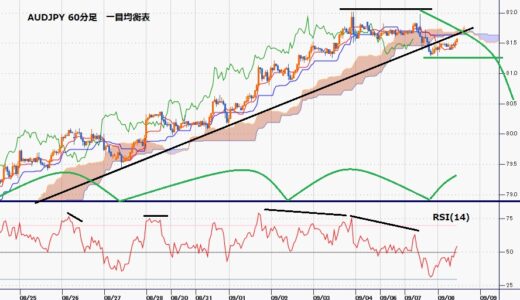 豪ドル円　豪中銀はテーパリング開始するも期間延長で豪ドル安に