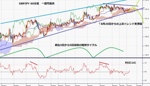 ポンド円　8月20日からの上昇一服感、ドル安継続かドル高再燃か、今週は見定め