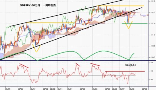 ポンド円　ドル高基調へ転換するもポンド安と円安が競合