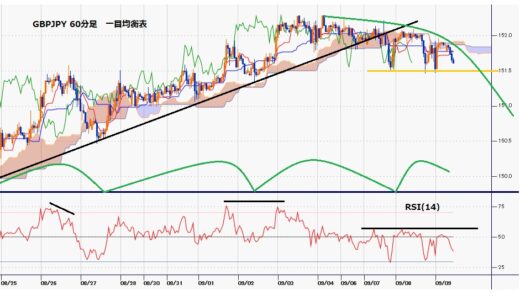 ポンド円　米雇用統計後のドル高継続でポンドドルが一段安、ポンド円も圧される