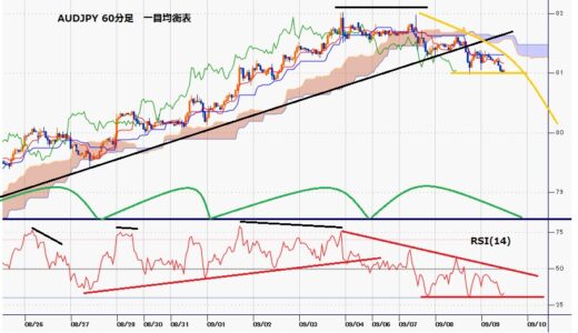 豪ドル円　日足は9月3日と7日の毛抜く天井型で3日連続陰線（三羽烏）