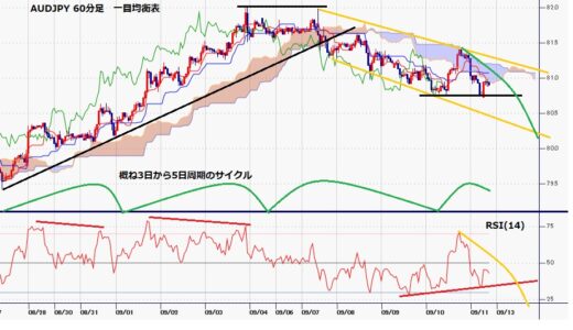 豪ドル円　先週は5日連続陰線、9月3日と7日の毛抜き天井型からの下落続く