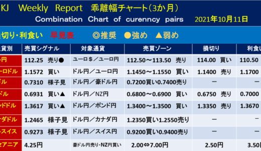 米金利の利上げ時期【今週の為替相場予測】｜2021年10月11日週