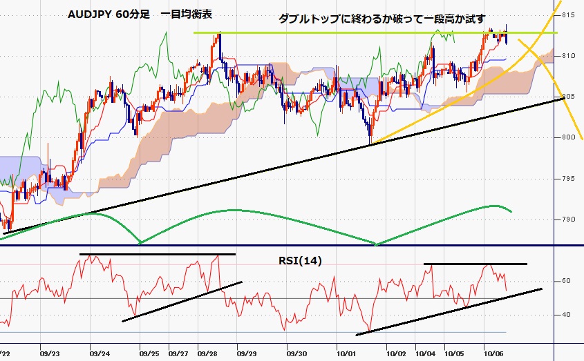 豪ドル円　4連騰で9月22日安値以降の高値を更新