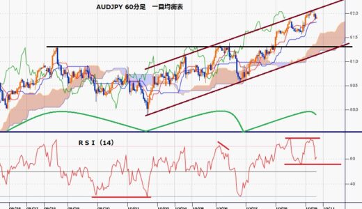 豪ドル円　82円台到達へ持ち直し9月3日と9月7日の毛抜き天井を超える