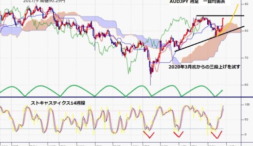 豪ドル円　7連騰、円安進行に資源高で豪ドルも上昇、５月10日高値に迫る