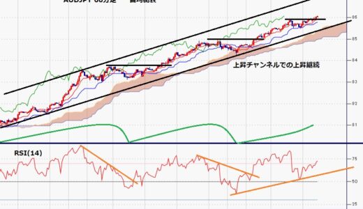 豪ドル円　5月10日高値を突破！86円台到達は2018年2月以来