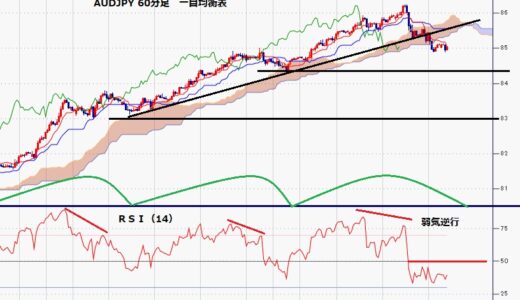 豪ドル円　86円台到達から反落、日足は包み足の大陰線