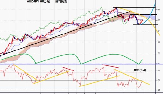 豪ドル円　2日連続陰線で調整だが、足場固めから上昇再開を伺う