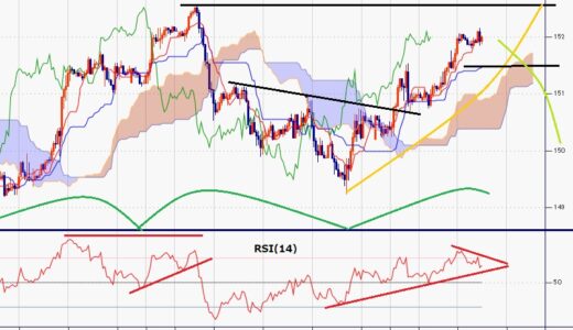 ポンド円　3日連続陽線（赤三兵）で152円台に到達