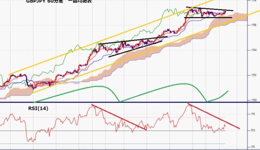 ポンド円　7連騰で5月27日高値を超えてからも高値圏維持